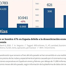 Las operaciones se hunden 47% en Espaa debido a la desaceleracin econmica y la epidemia | Economa